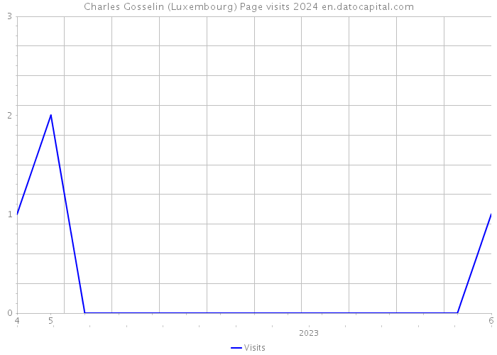 Charles Gosselin (Luxembourg) Page visits 2024 