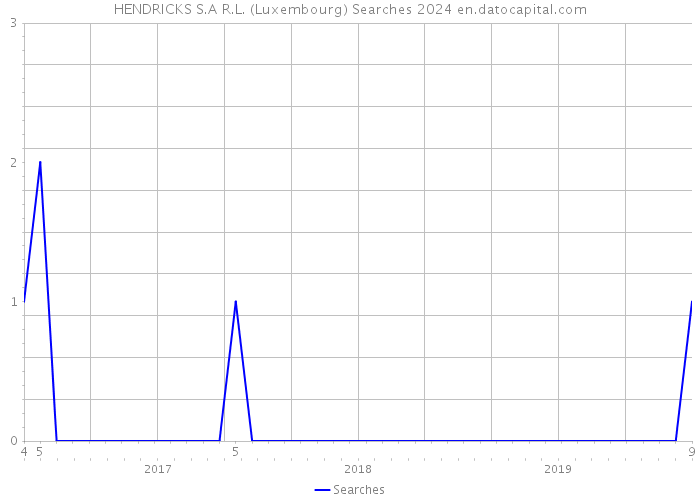 HENDRICKS S.A R.L. (Luxembourg) Searches 2024 