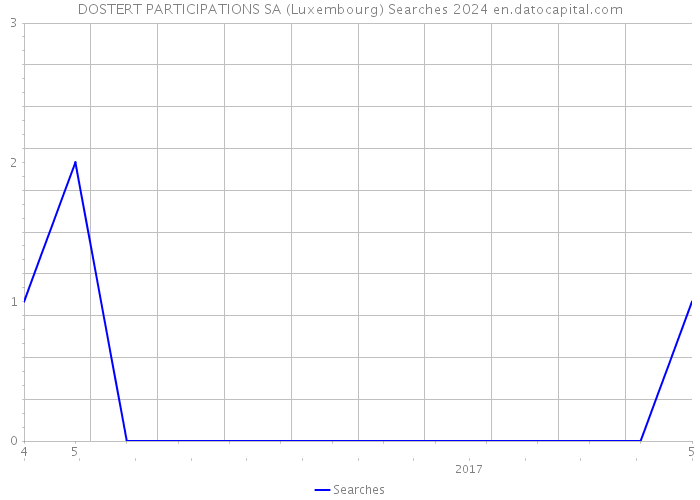 DOSTERT PARTICIPATIONS SA (Luxembourg) Searches 2024 