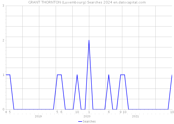 GRANT THORNTON (Luxembourg) Searches 2024 