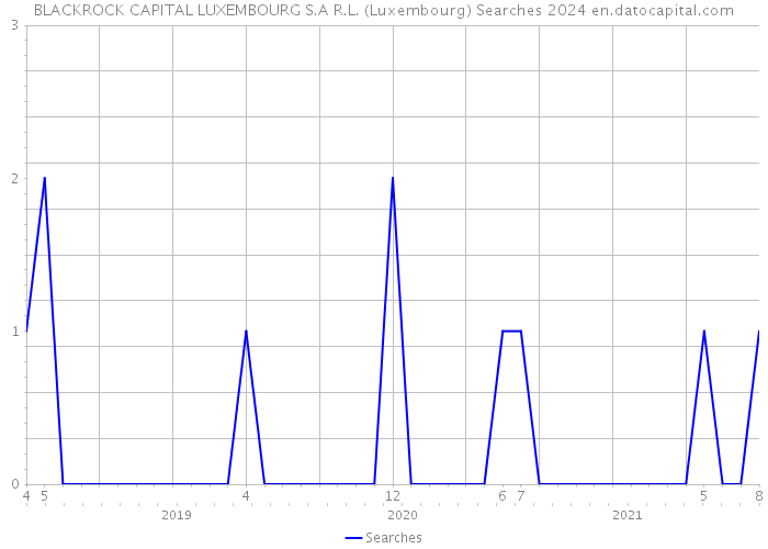 BLACKROCK CAPITAL LUXEMBOURG S.A R.L. (Luxembourg) Searches 2024 