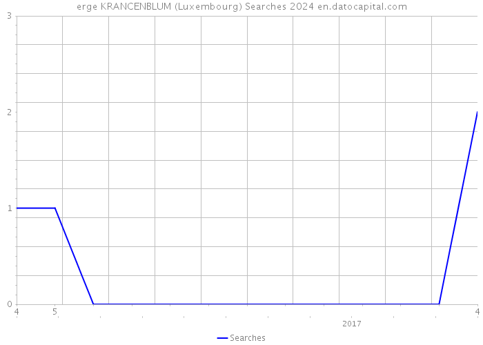 erge KRANCENBLUM (Luxembourg) Searches 2024 