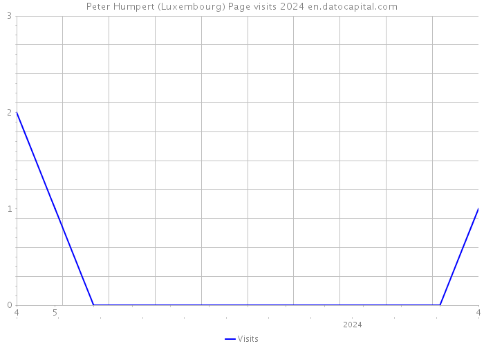 Peter Humpert (Luxembourg) Page visits 2024 