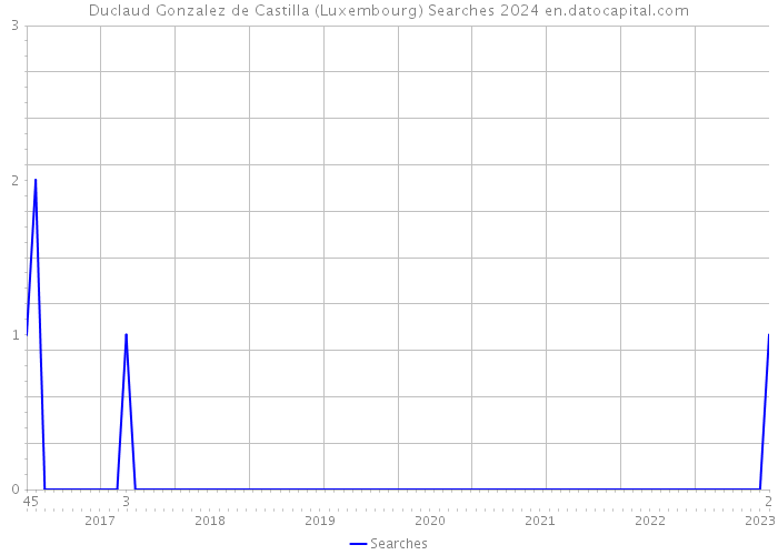 Duclaud Gonzalez de Castilla (Luxembourg) Searches 2024 