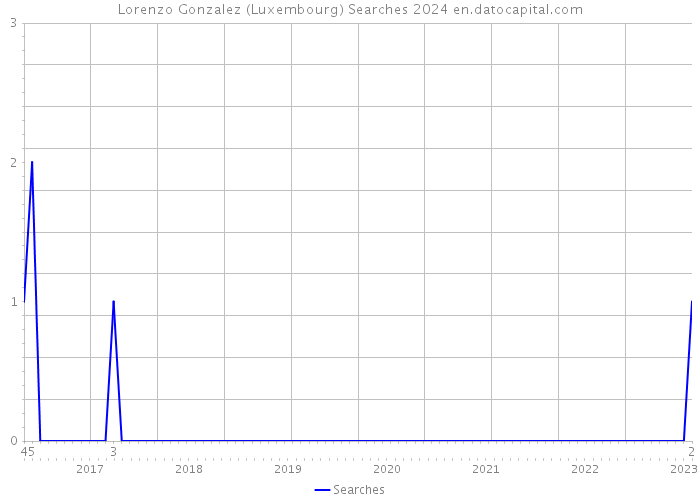 Lorenzo Gonzalez (Luxembourg) Searches 2024 