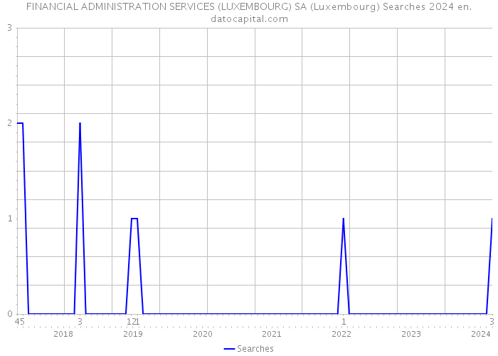 FINANCIAL ADMINISTRATION SERVICES (LUXEMBOURG) SA (Luxembourg) Searches 2024 