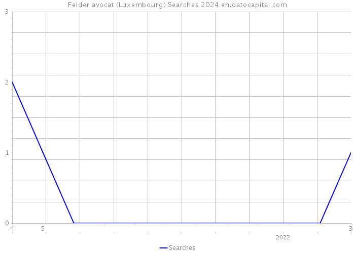 Feider avocat (Luxembourg) Searches 2024 