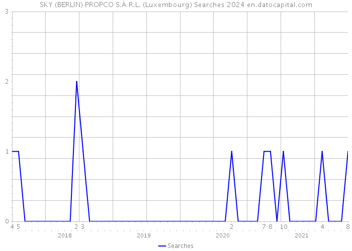 SKY (BERLIN) PROPCO S.À R.L. (Luxembourg) Searches 2024 