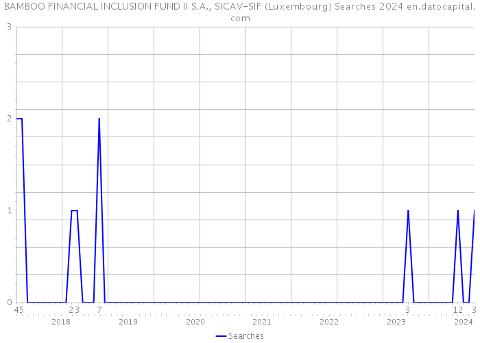 BAMBOO FINANCIAL INCLUSION FUND II S.A., SICAV-SIF (Luxembourg) Searches 2024 