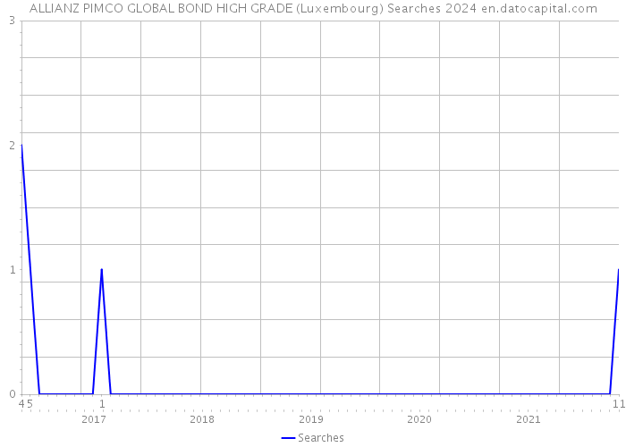 ALLIANZ PIMCO GLOBAL BOND HIGH GRADE (Luxembourg) Searches 2024 