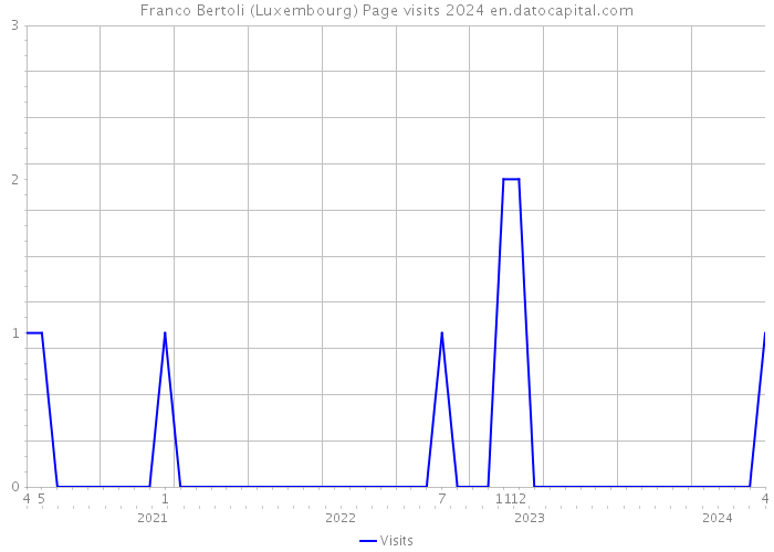 Franco Bertoli (Luxembourg) Page visits 2024 