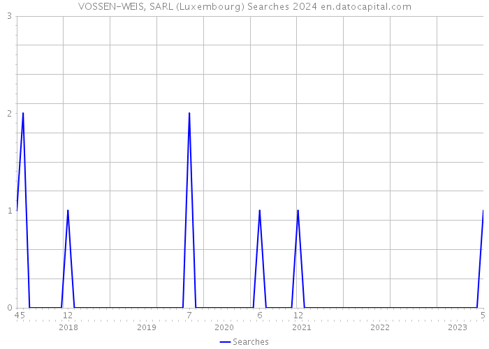 VOSSEN-WEIS, SARL (Luxembourg) Searches 2024 