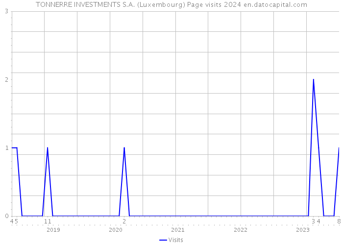 TONNERRE INVESTMENTS S.A. (Luxembourg) Page visits 2024 