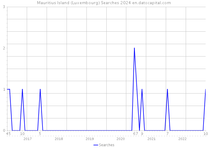 Mauritius Island (Luxembourg) Searches 2024 