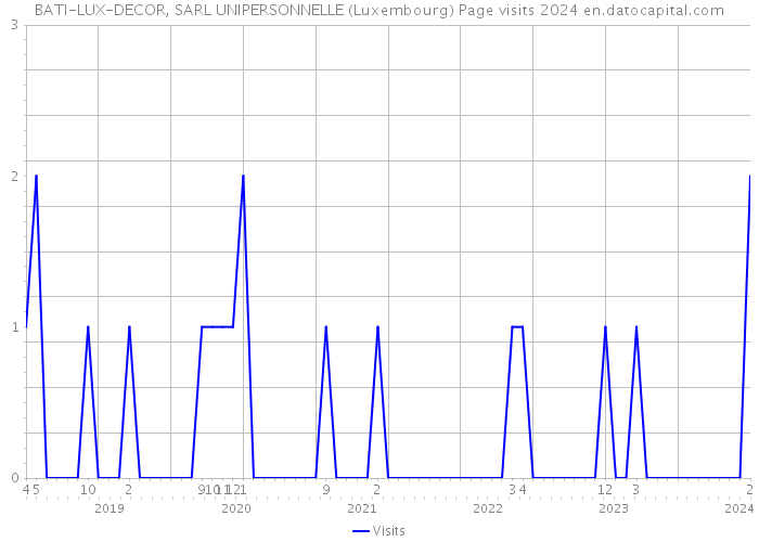 BATI-LUX-DECOR, SARL UNIPERSONNELLE (Luxembourg) Page visits 2024 