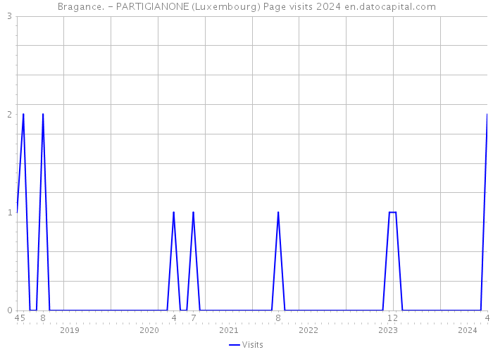 Bragance. - PARTIGIANONE (Luxembourg) Page visits 2024 