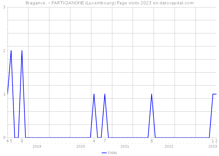 Bragance. - PARTIGIANONE (Luxembourg) Page visits 2023 