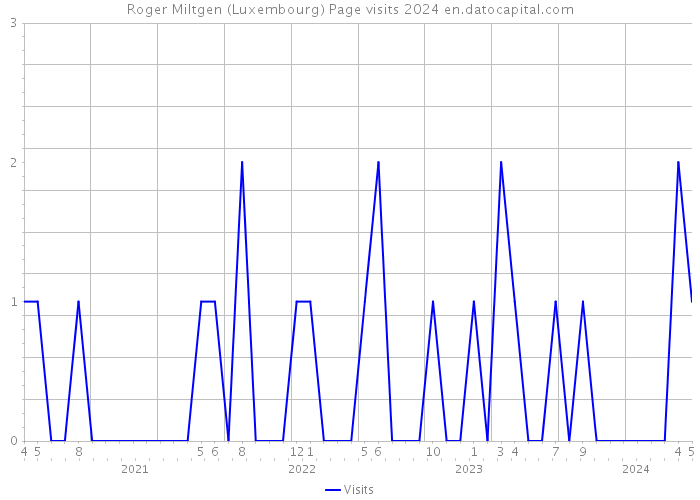 Roger Miltgen (Luxembourg) Page visits 2024 