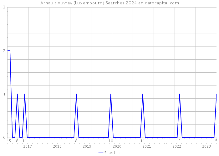 Arnault Auvray (Luxembourg) Searches 2024 