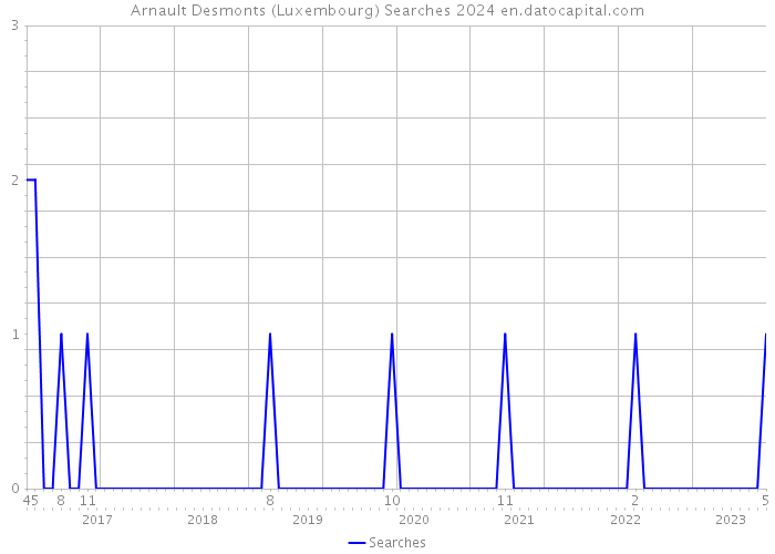 Arnault Desmonts (Luxembourg) Searches 2024 