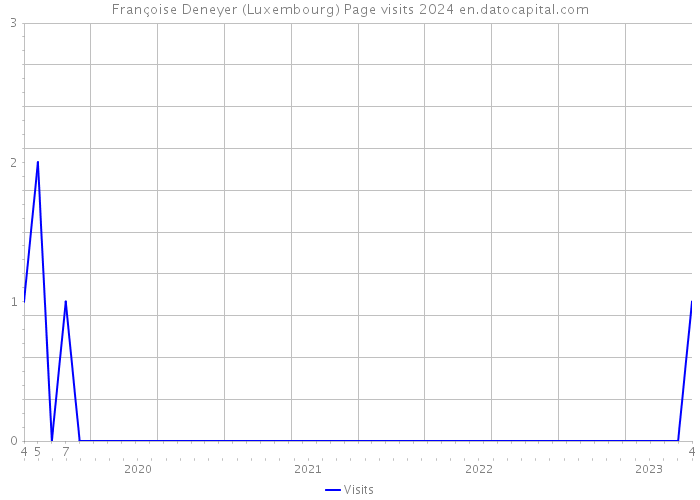 Françoise Deneyer (Luxembourg) Page visits 2024 
