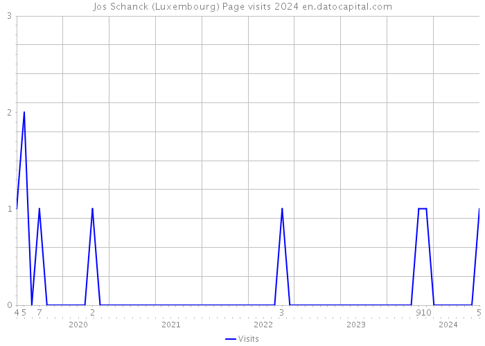 Jos Schanck (Luxembourg) Page visits 2024 