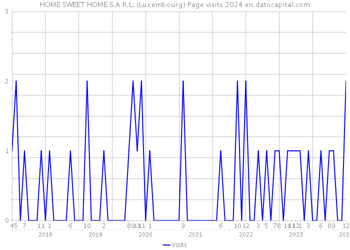 HOME SWEET HOME S.A R.L. (Luxembourg) Page visits 2024 