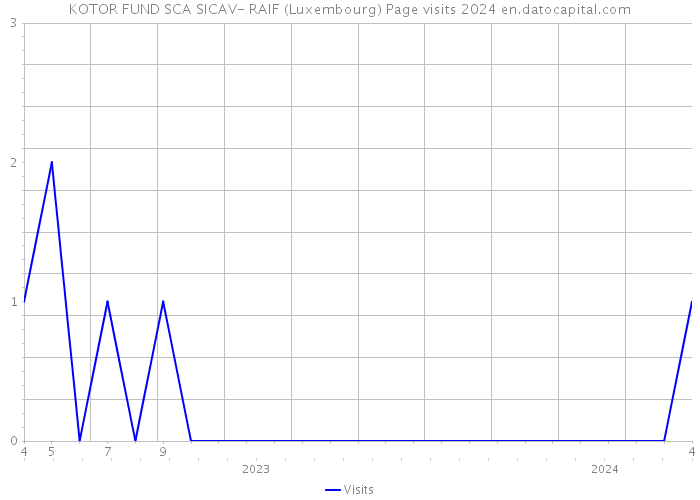 KOTOR FUND SCA SICAV- RAIF (Luxembourg) Page visits 2024 