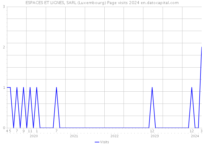 ESPACES ET LIGNES, SARL (Luxembourg) Page visits 2024 