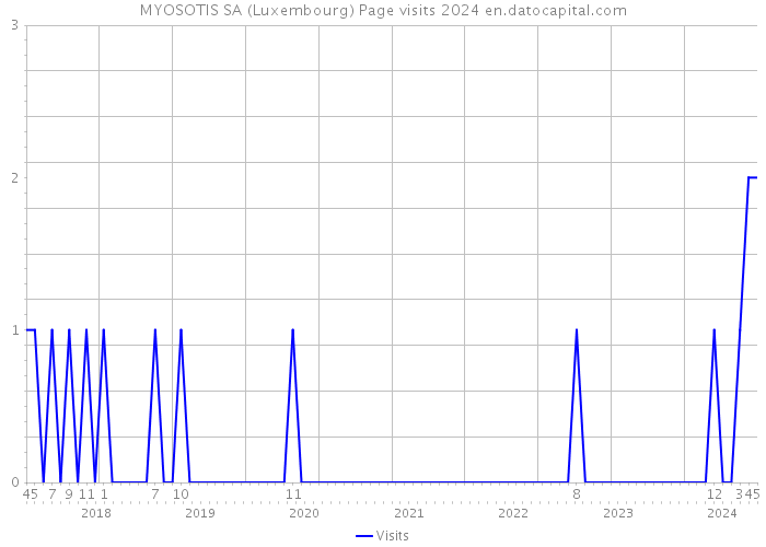 MYOSOTIS SA (Luxembourg) Page visits 2024 