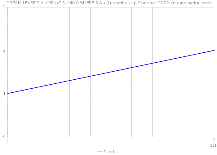 DREAM LEASE S.A.<BR>(Z.S. IMMOBILIERE S.A.) (Luxembourg) Searches 2022 