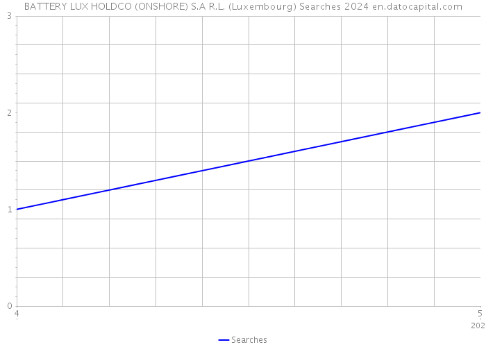 BATTERY LUX HOLDCO (ONSHORE) S.A R.L. (Luxembourg) Searches 2024 
