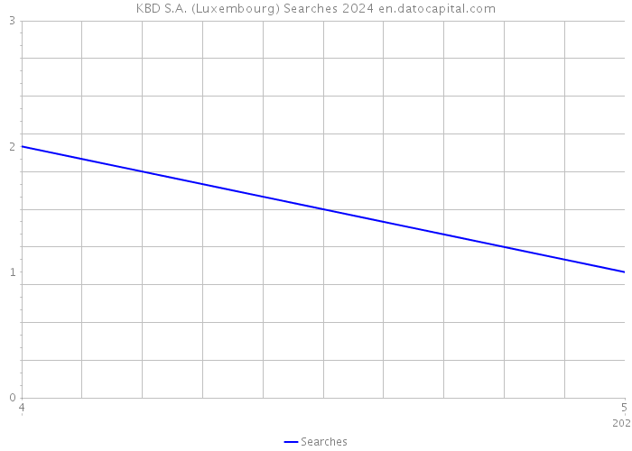 KBD S.A. (Luxembourg) Searches 2024 