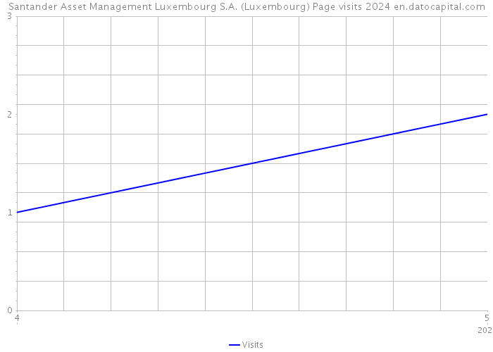 Santander Asset Management Luxembourg S.A. (Luxembourg) Page visits 2024 