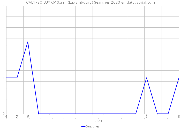 CALYPSO LUX GP S.à r.l (Luxembourg) Searches 2023 