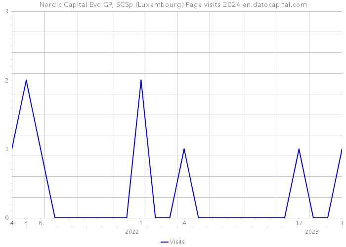 Nordic Capital Evo GP, SCSp (Luxembourg) Page visits 2024 