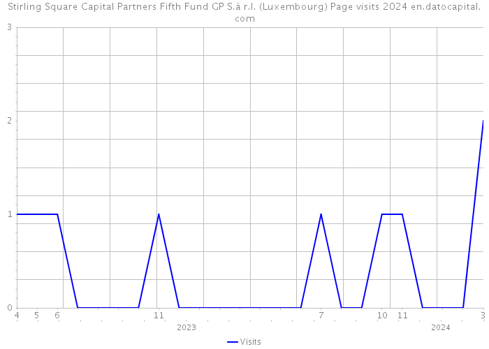 Stirling Square Capital Partners Fifth Fund GP S.à r.l. (Luxembourg) Page visits 2024 