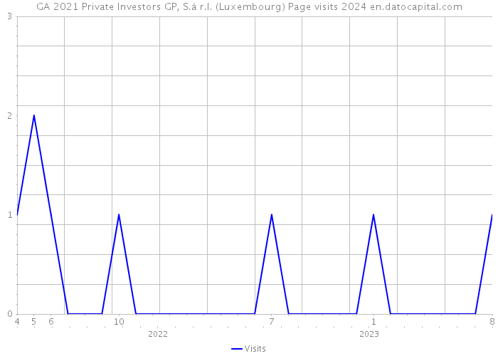 GA 2021 Private Investors GP, S.à r.l. (Luxembourg) Page visits 2024 