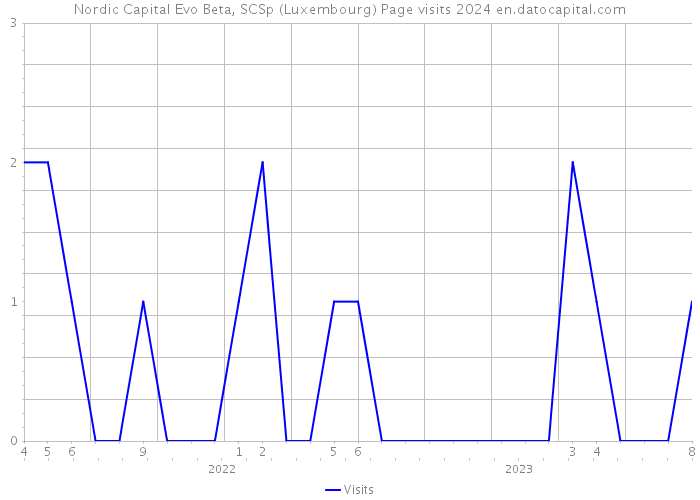 Nordic Capital Evo Beta, SCSp (Luxembourg) Page visits 2024 