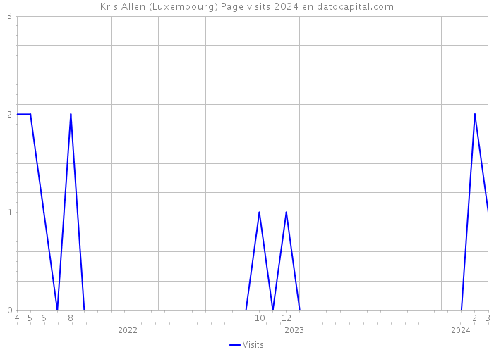 Kris Allen (Luxembourg) Page visits 2024 