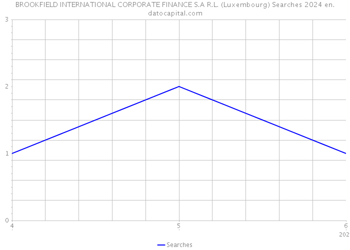 BROOKFIELD INTERNATIONAL CORPORATE FINANCE S.A R.L. (Luxembourg) Searches 2024 