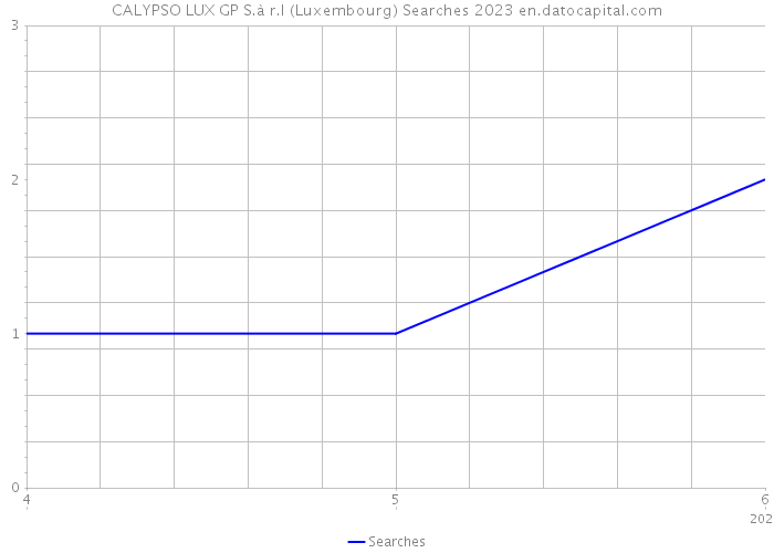 CALYPSO LUX GP S.à r.l (Luxembourg) Searches 2023 