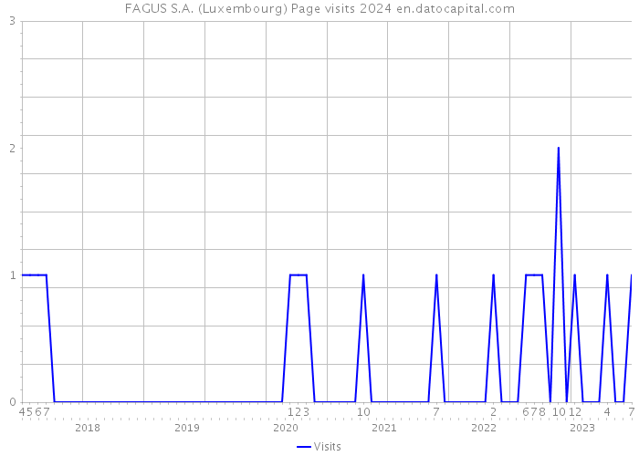 FAGUS S.A. (Luxembourg) Page visits 2024 