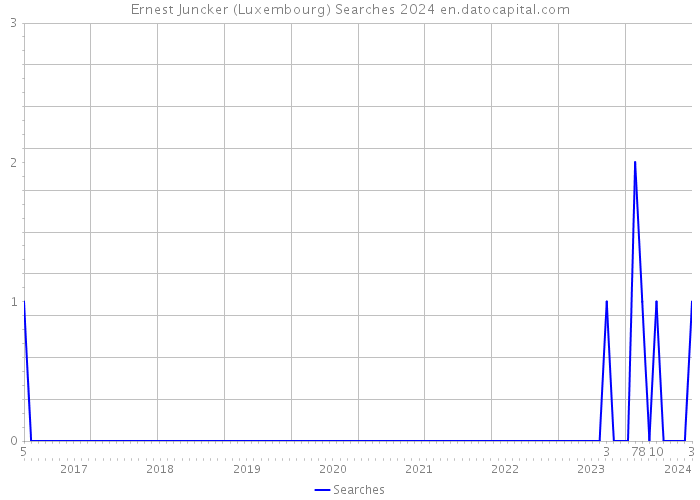 Ernest Juncker (Luxembourg) Searches 2024 
