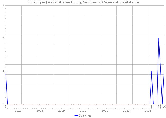 Dominique Juncker (Luxembourg) Searches 2024 