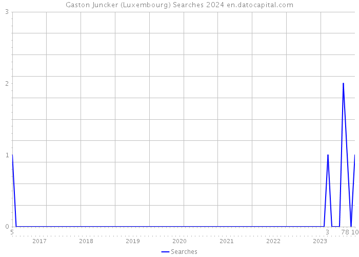 Gaston Juncker (Luxembourg) Searches 2024 