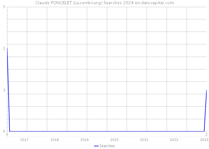 Claude PONCELET (Luxembourg) Searches 2024 