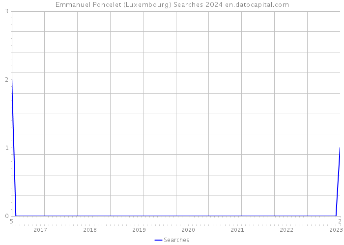 Emmanuel Poncelet (Luxembourg) Searches 2024 