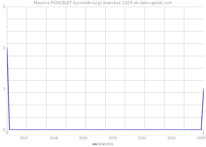 Maurice PONCELET (Luxembourg) Searches 2024 