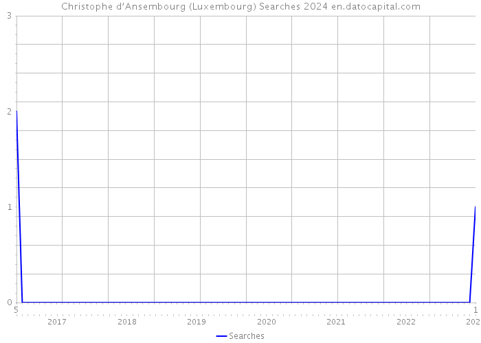 Christophe d’Ansembourg (Luxembourg) Searches 2024 